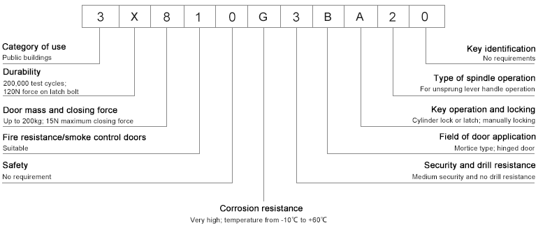 EN12209 Klasifikasi kunci tanggam Escape