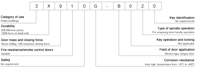 Klasifikasi kunci tanggam Passage