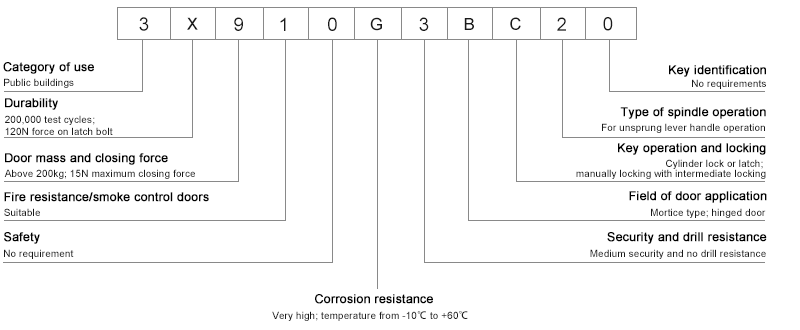 Klasifikasi kunci tanggam